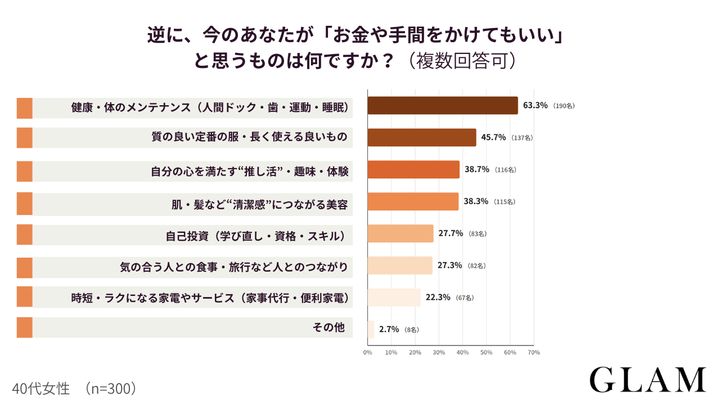 アンケート結果：逆に、今のあなたが「お金や手間をかけてもいい」と思うものは何ですか？（複数回答可）