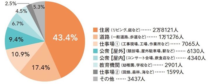 1-03_熱中症が一番多く発生する場所
