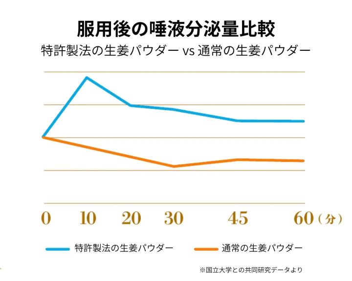 特許製法の生姜パウダーと通常品の唾液分泌量比較データ