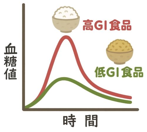 GI値
