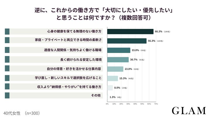 アンケート結果：逆に、これからの働き方で「大切にしたい・優先したい」と思うことは何ですか？（複数回答可）