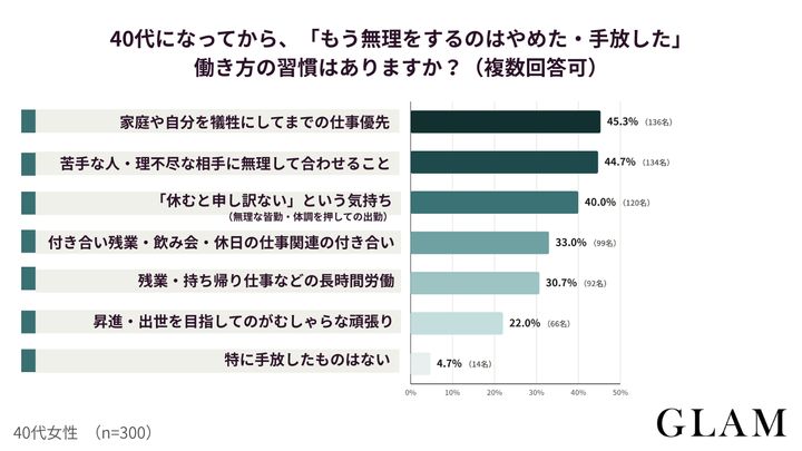 アンケート結果：40代になってから、「もう無理をするのはやめた・手放した」働き方の習慣はありますか？（複数回答可）