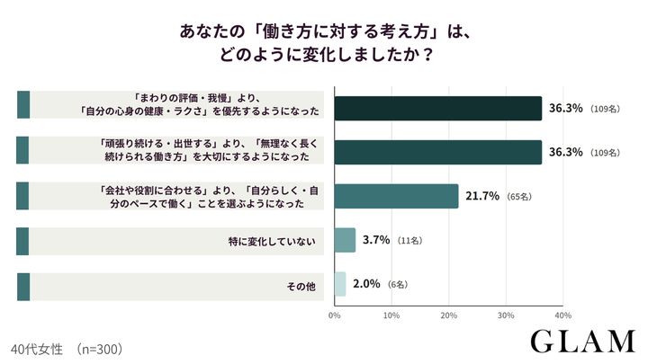 アンケート結果：あなたの「働き方に対する考え方」は、どのように変化しましたか？