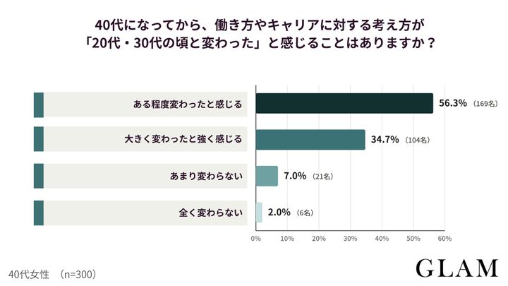 アンケート結果：40代になってから、働き方やキャリアに対する考え方が「20代・30代の頃と変わった」と感じることはありますか？