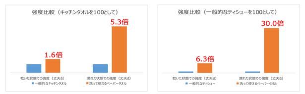 【画像】一般的なキッチンタオルと比べ、乾いた状態で約1.6倍、濡れた状態では約5.3倍の強度に(日本製紙クレシア調べ)