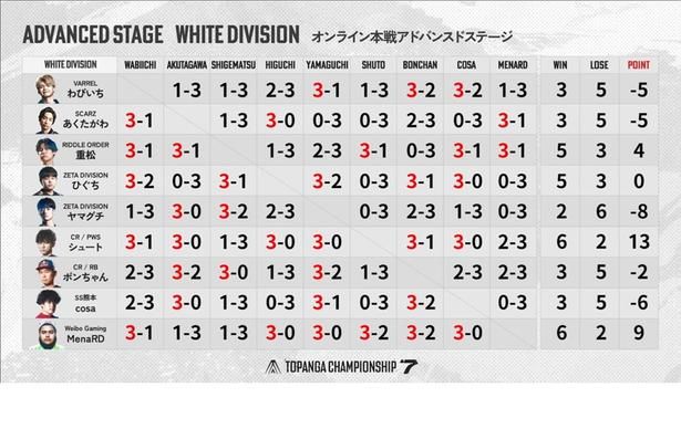 WHITE DIVISIONの結果
