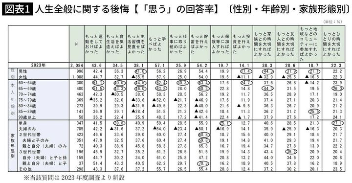人生全般に関する後悔【「思う」の回答率】〔性別・年齢別・家族形態別〕