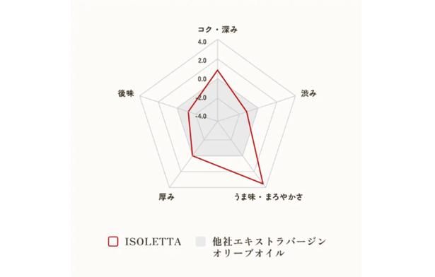 オリーブオイル比較