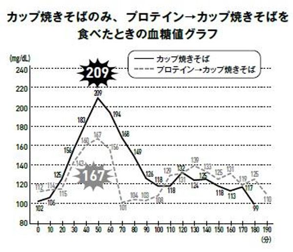 最近人気の「プロテインファースト」も検証！