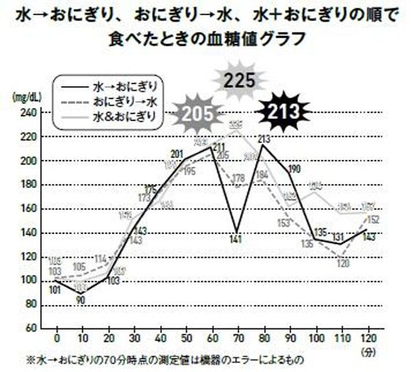 「水と一緒に食べると太りにくそう」の真偽は!?