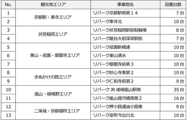【京都府京都市】三井のリパークを活用し、シェア型電動アシスト自転車の利用拠点を拡大。利便性を向上