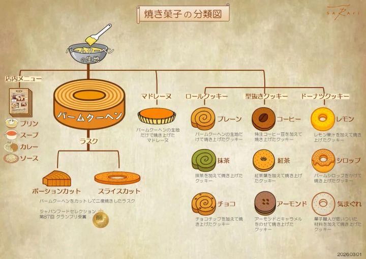 「SARAri」の焼き菓子がバームクーヘン生地から派生する系統図