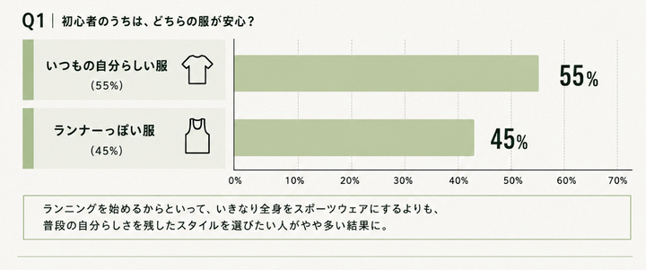 【FUDGE的市場調査】FUDGEガールの9割が求める「理想のランニングウェア」とは？読者のリアルなランニングウェア事情