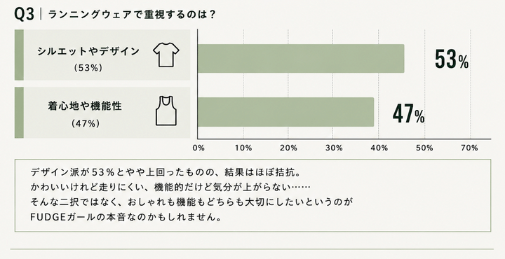 【FUDGE的市場調査】FUDGEガールの9割が求める「理想のランニングウェア」とは？読者のリアルなランニングウェア事情