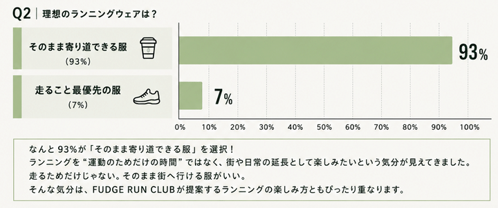 【FUDGE的市場調査】FUDGEガールの9割が求める「理想のランニングウェア」とは？読者のリアルなランニングウェア事情