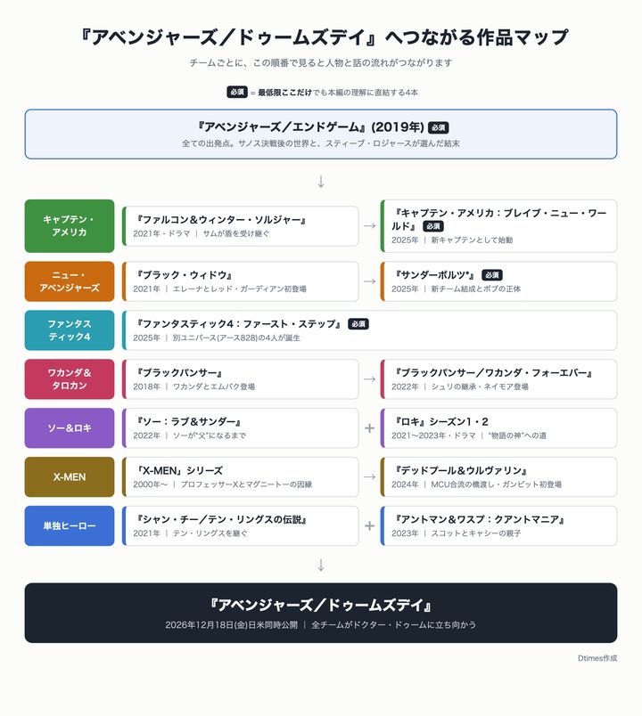 『アベンジャーズ／ドゥームズデイ』へつながる作品マップ