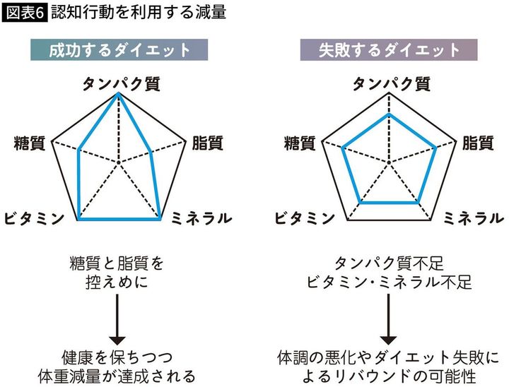【図表】認知行動を利用する減量