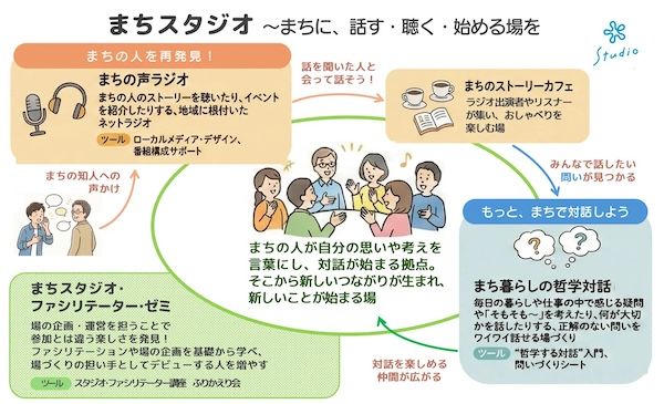 【広島県福山市】福山発、場をデザインする力を体系的に学ぶ連続講座＆プレイベント開催。参加者募集中