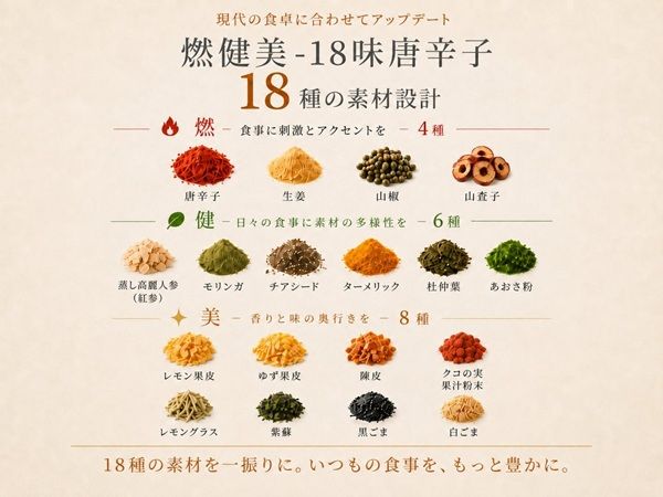 18種の素材を独自配合したスパイス調味料「燃健美-18味唐辛子」先行発売！