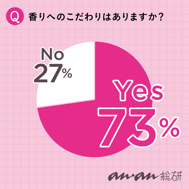 2503号anan総研グラフ「香りへのこだわりはありますか？」