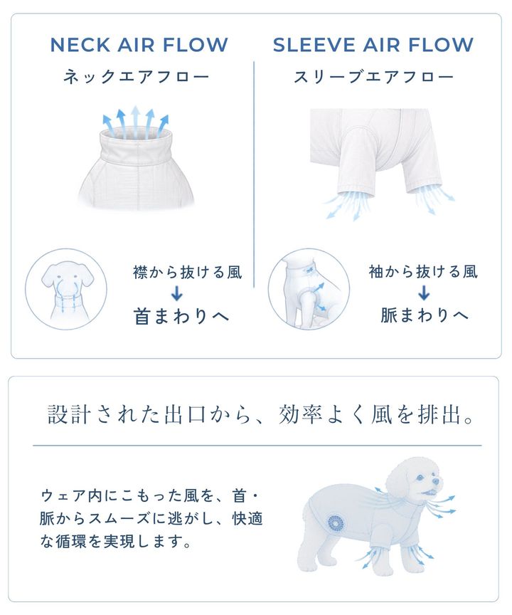 「空調ペット服(R)バルーンタイプ」の風の通り道を示す図解