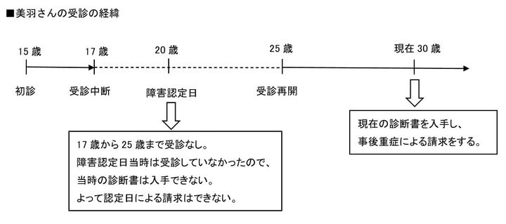 美羽さんの受診の経緯