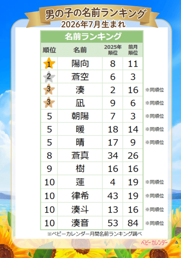 【2026年7月】男の子の名前ランキング