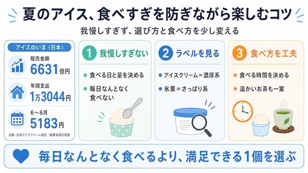 【図解】夏のアイス、食べすぎず楽しむためのコツ 【画像監修＝織田剛／作図＝生成AI】