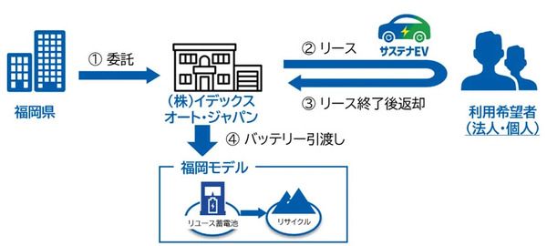 福岡県がサステナ(中古)EVリース募集を開始！今年度は軽自動車も対象＆リース期間延長