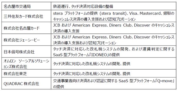 【愛知県名古屋市】名古屋市営地下鉄全駅でクレカ乗車サービス開始！カードをタッチするだけで簡単乗車