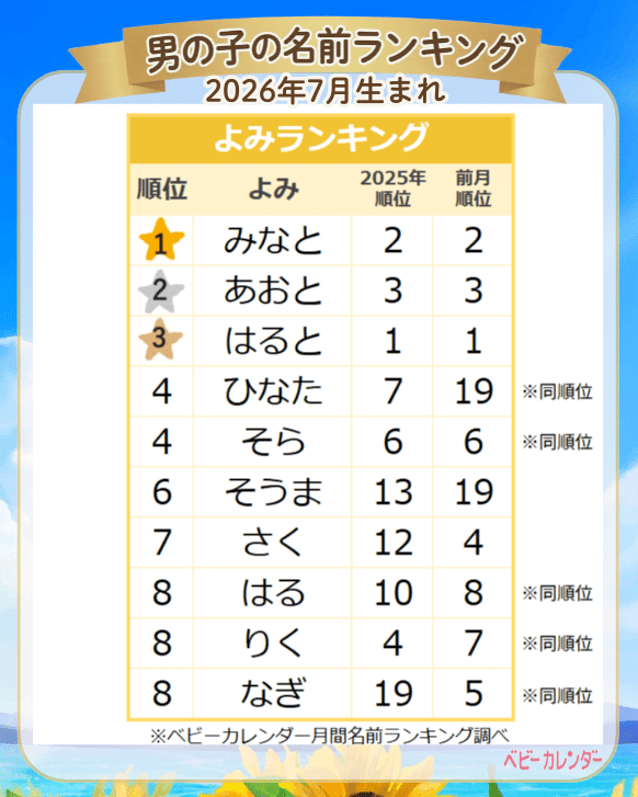 【2026年7月】男の子のよみランキング