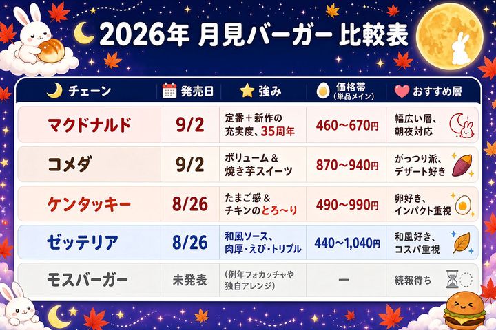 2026月見バーガー比較表
