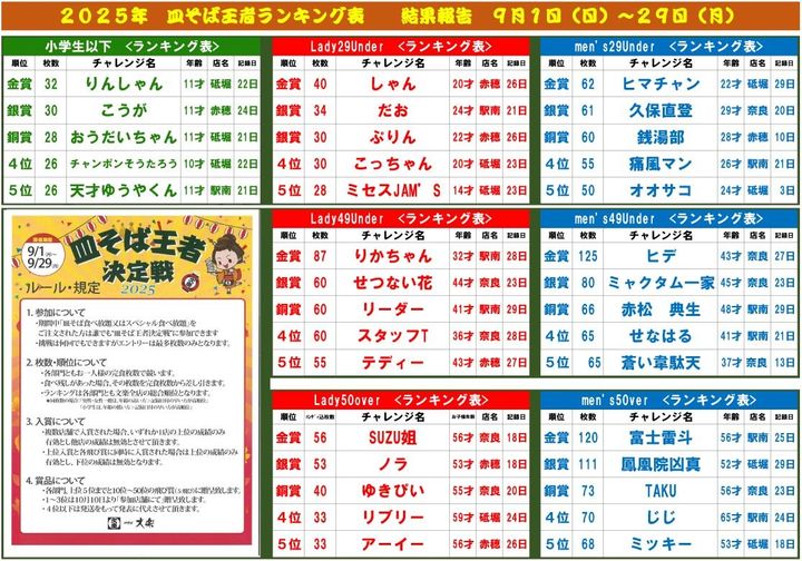 2025年皿そば王者ランキング表