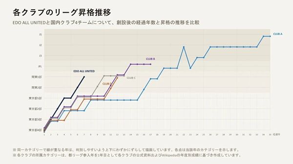 INTLOOPが関東サッカーリーグ1部所属のEDO ALL UNITEDとGOLDパートナー契約を締結
