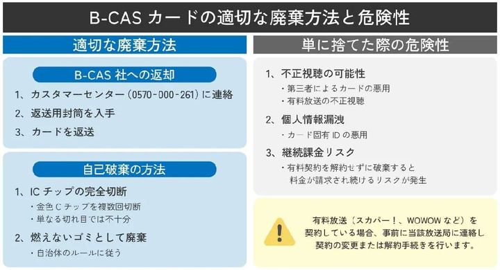 B-CASカードは「返却」か「ICチップ物理破壊」