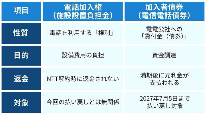 電信電話債券（加入者債券）
