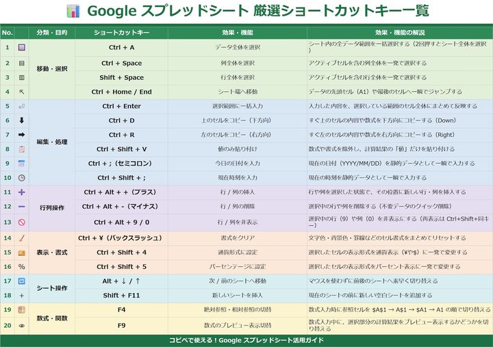 知っていれば便利なGoogleスプレッドシートショートカットキー ※claudeで作成