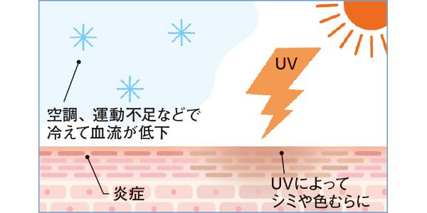 空調、運動不足などで冷えて血流が低下 UV 炎症 UVによってシミや色むらに