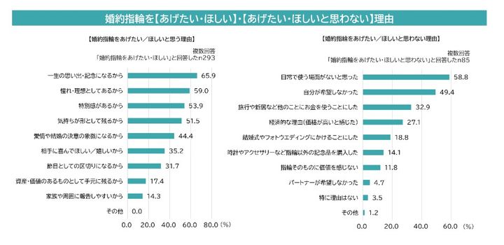 出典：マイナビウエディング「プロポーズ・婚約指輪の意識調査2026」より