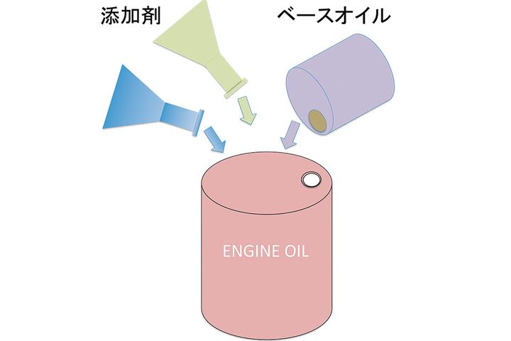 エンジンを守っているのは、わずか5/10000mmの油膜だ！