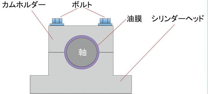 エンジンを守っているのは、わずか5/10000mmの油膜だ！