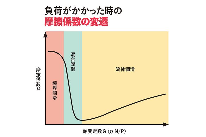 エンジンを守っているのは、わずか5/10000mmの油膜だ！