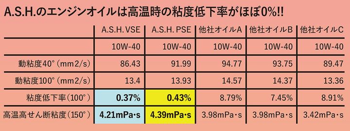 エンジンを守っているのは、わずか5/10000mmの油膜だ！