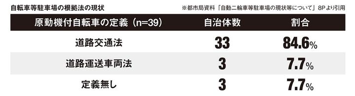 国交省がを設置！バイク駐車問題の改善へ