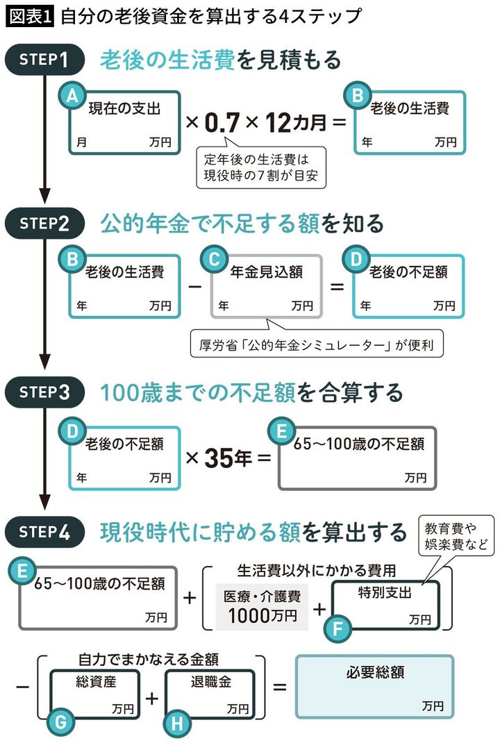 【図表1】自分の老後資金を算出する4ステップ