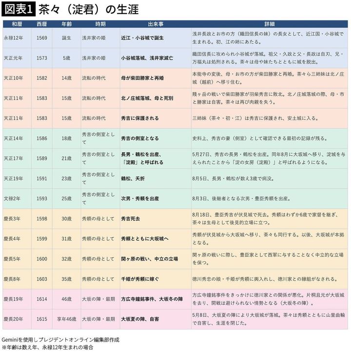 【図表1】茶々（淀君）の生涯