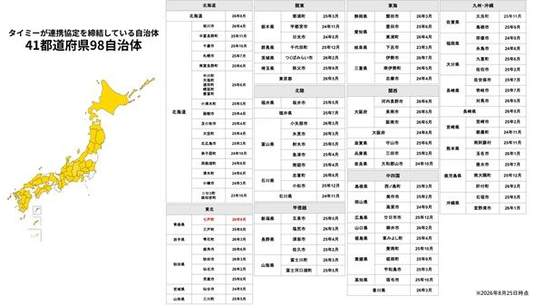 タイミーが、青森県七戸町と包括連携協定を締結！企業の人手不足解消などを目指す