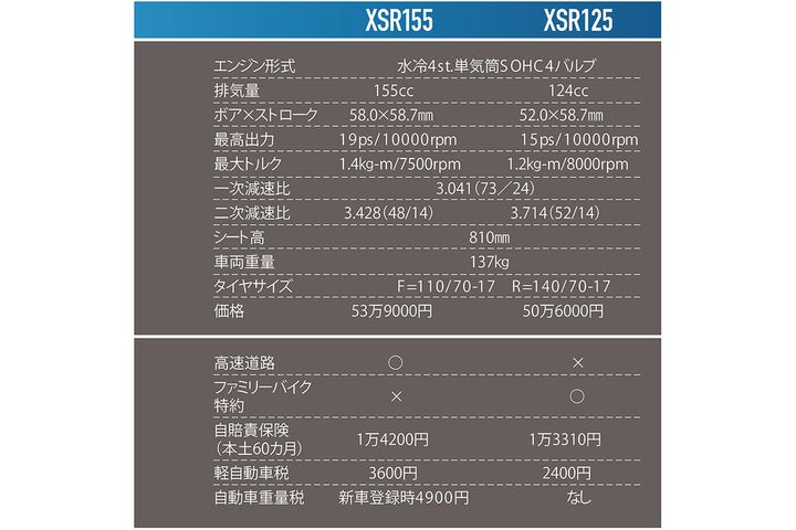 【高速に乗れる155cc】ヤマハ「XSR155」試乗！ビーナスラインで開花した軽二輪の操る歓び