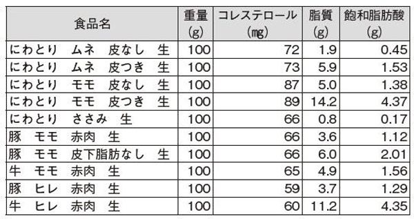 “鶏むね肉はヘルシー”は間違い！コレステロールが下がらない理由