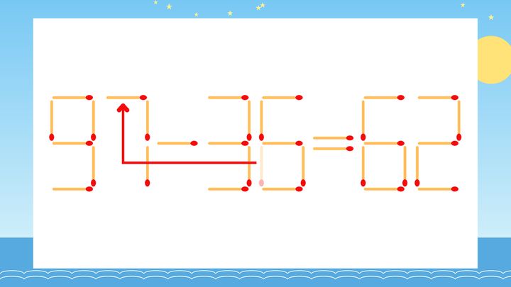 【マッチ棒クイズ】1本だけ動かして正しい式に：91-36=62？の解答画像